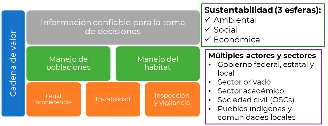 Componentes clave del aprovechamiento sustentable
